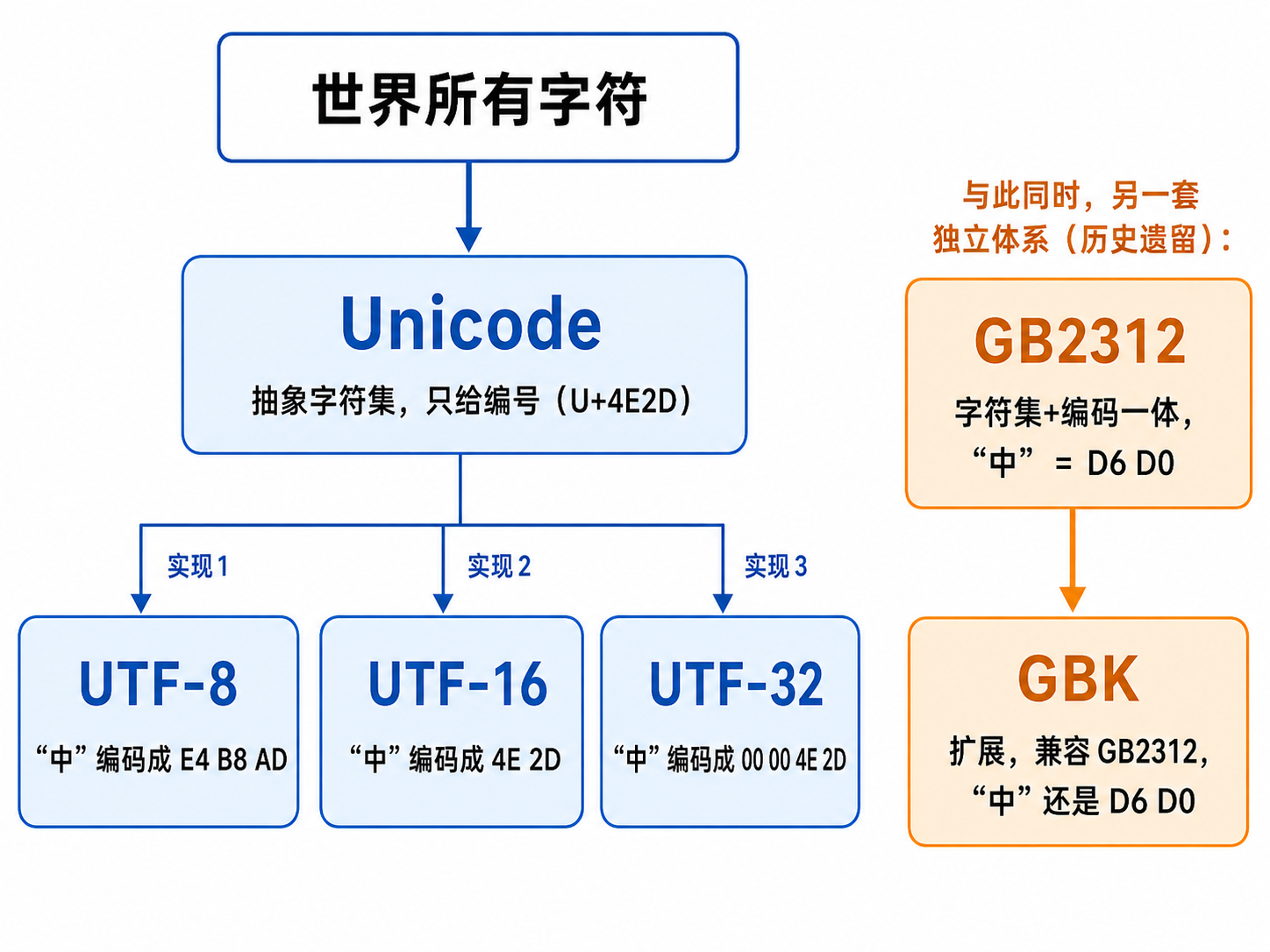 别再混淆 Unicode 和 UTF‑8 了!一张图看懂汉字编码的“爱恨情仇” 别再混淆 Unicode 和 UTF‑8 了!一张图看懂汉字编码的“爱恨情仇”